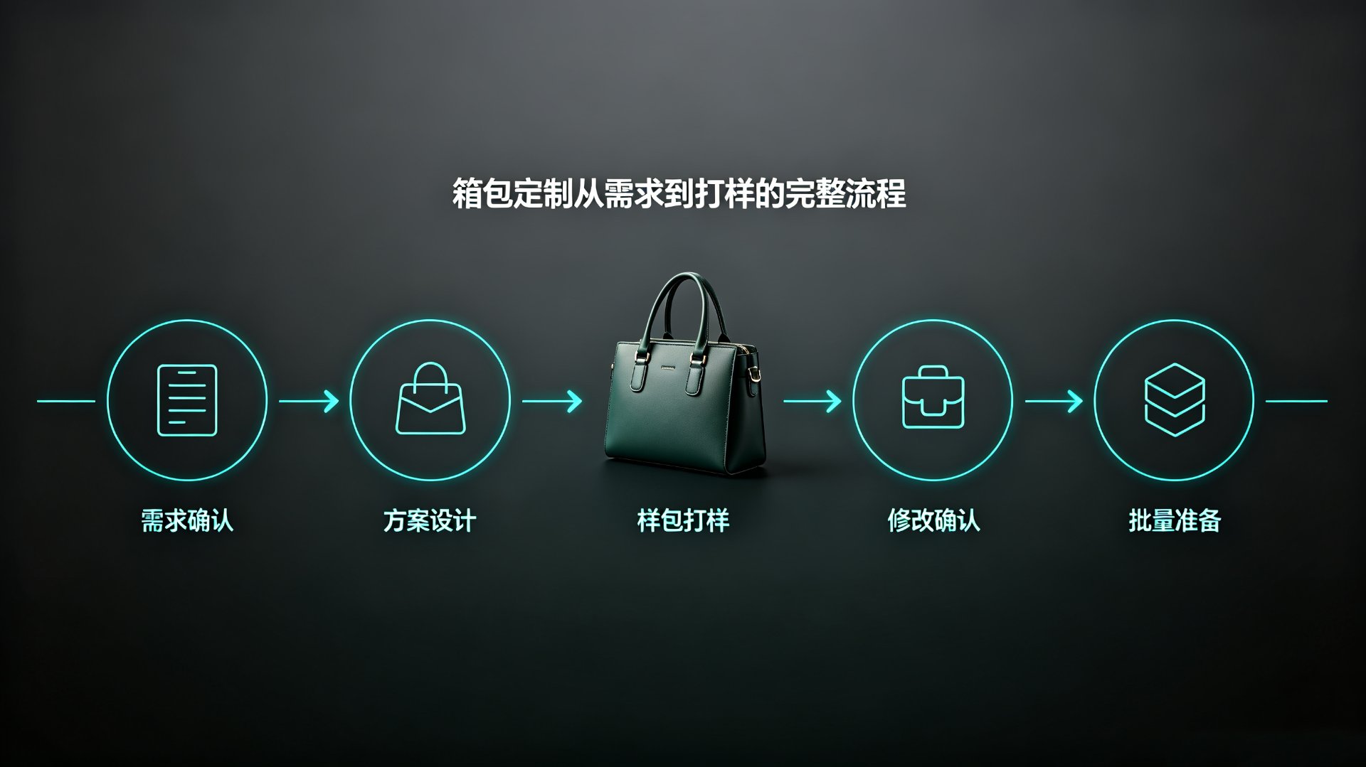箱包定制从需求到打样的完整流程